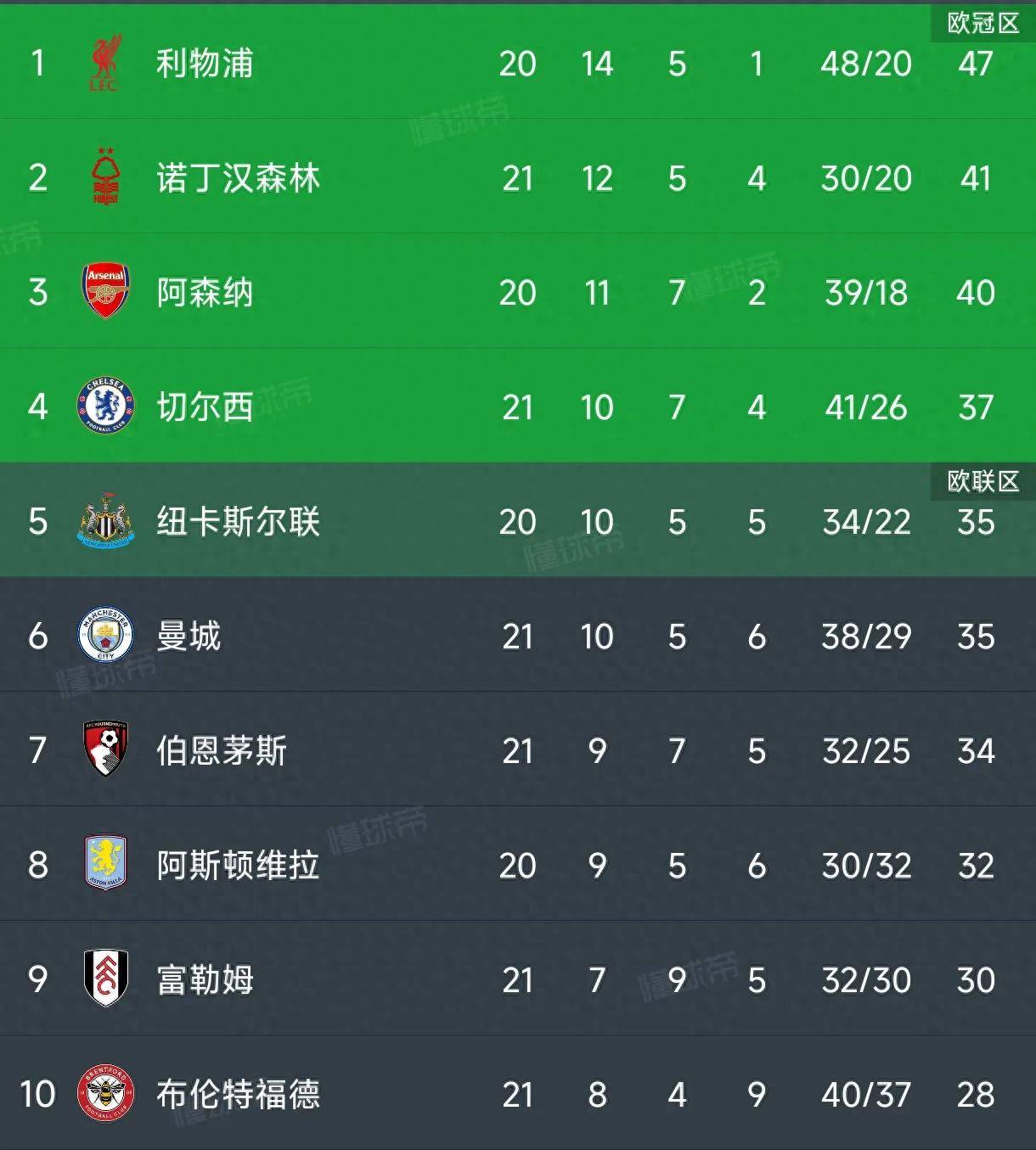 包含利物浦主场逼平对手，仍未能登顶积分榜的词条