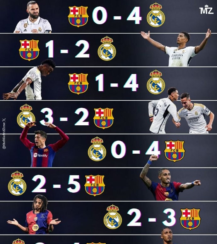 关于西班牙国家德比再次上演,皇家马德里与巴塞罗那对决的信息 关于西班牙国家德比再次上演,皇家马德里与巴塞罗那对决的信息